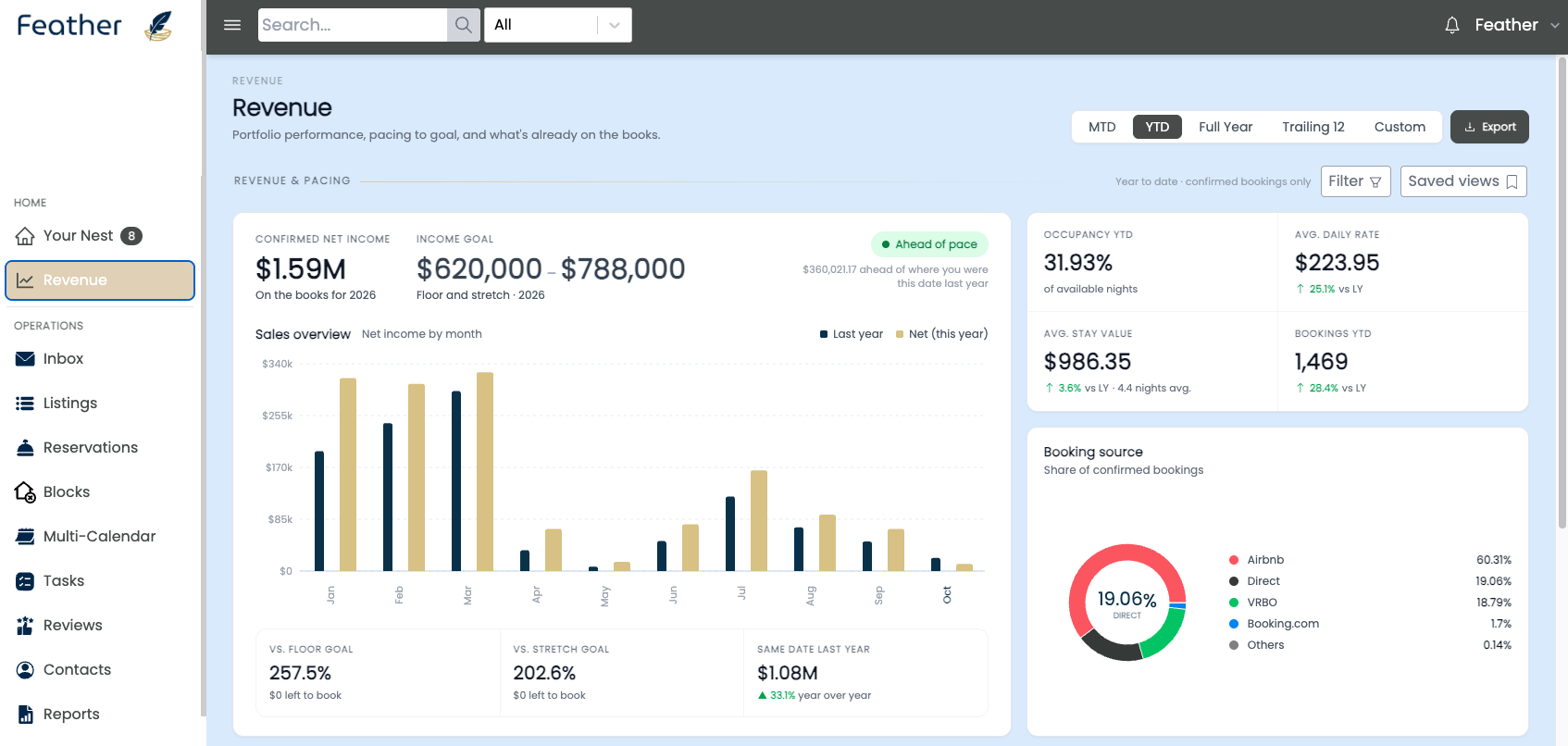 Feather dashboard showing revenue, pacing to goal and booking source